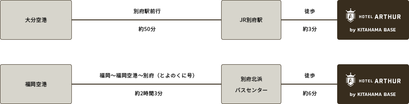 飛行機でお越しの方