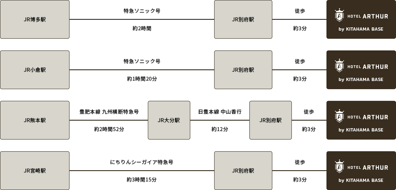 電車でお越しの方